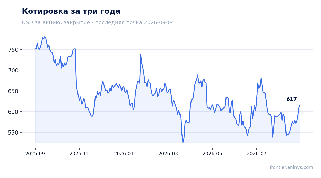 Котировка за три года