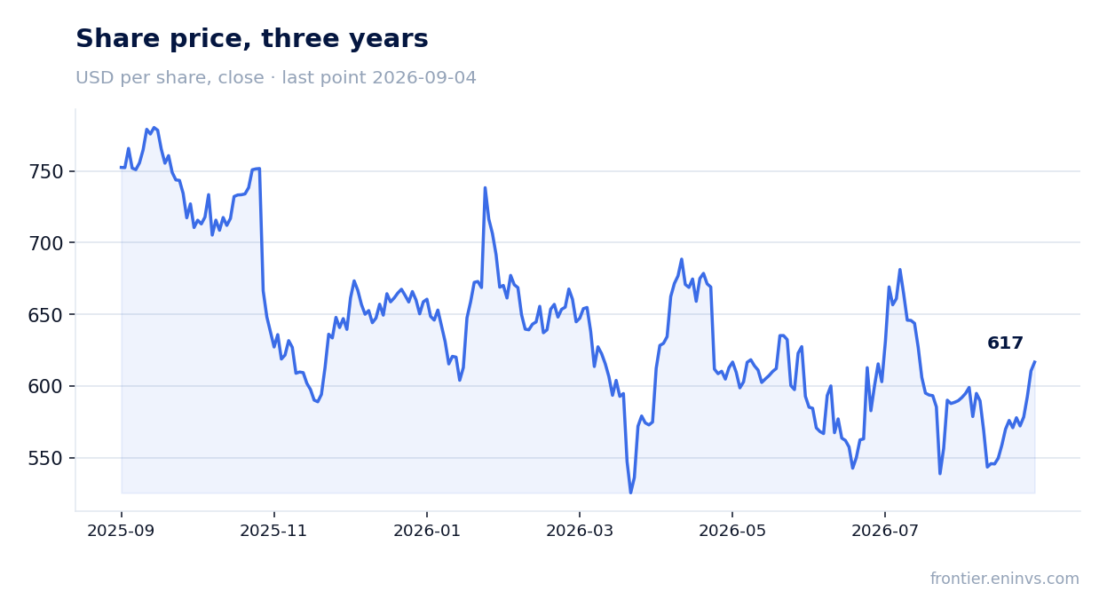 Share price, three years