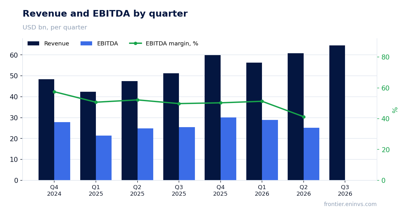 Revenue and EBITDA by quarter