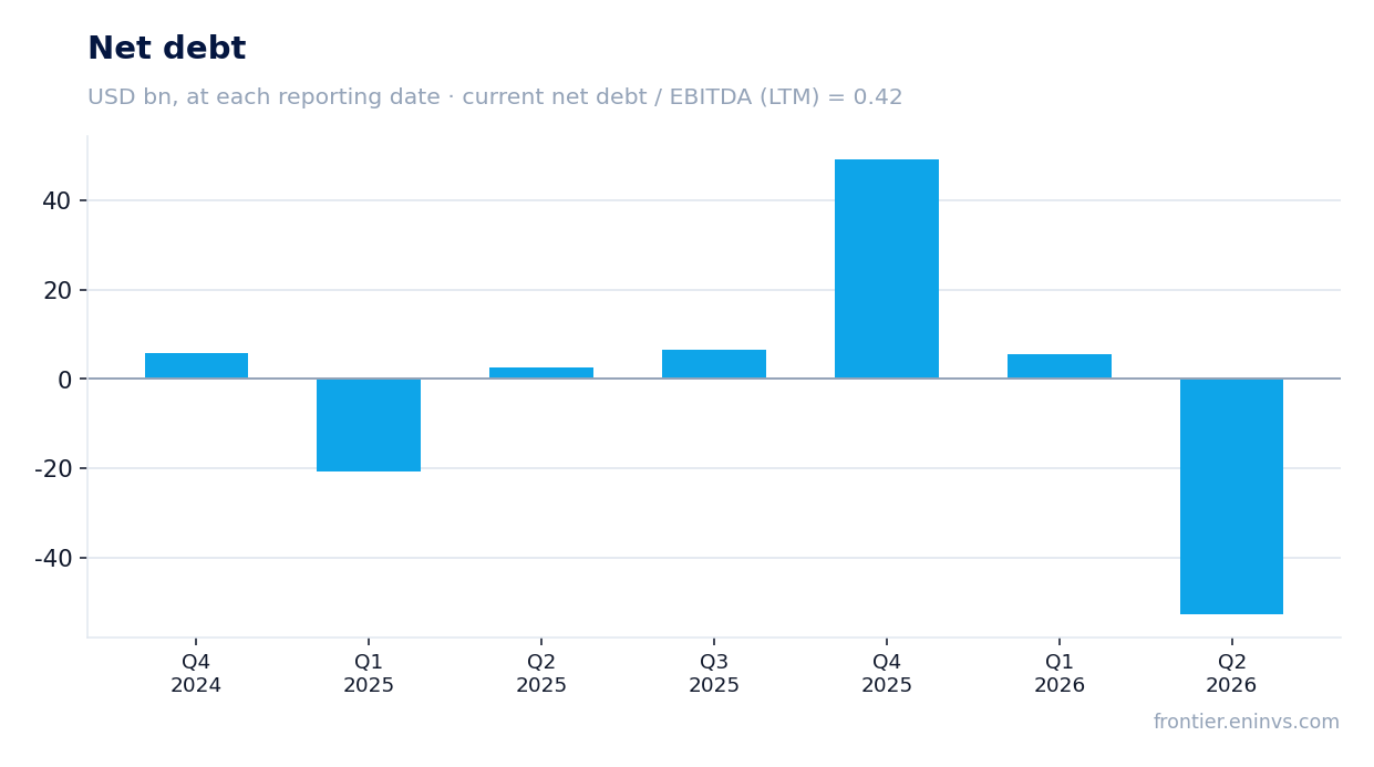 Net debt at reporting dates