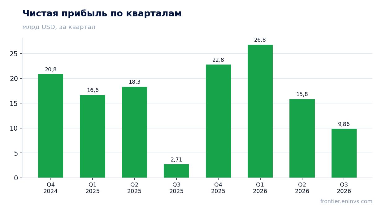 Чистая прибыль по кварталам