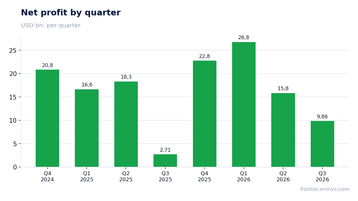 Net profit by quarter