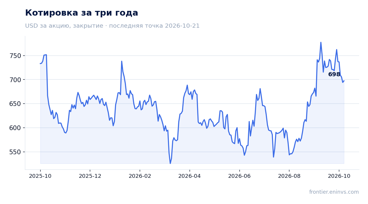 Котировка за три года