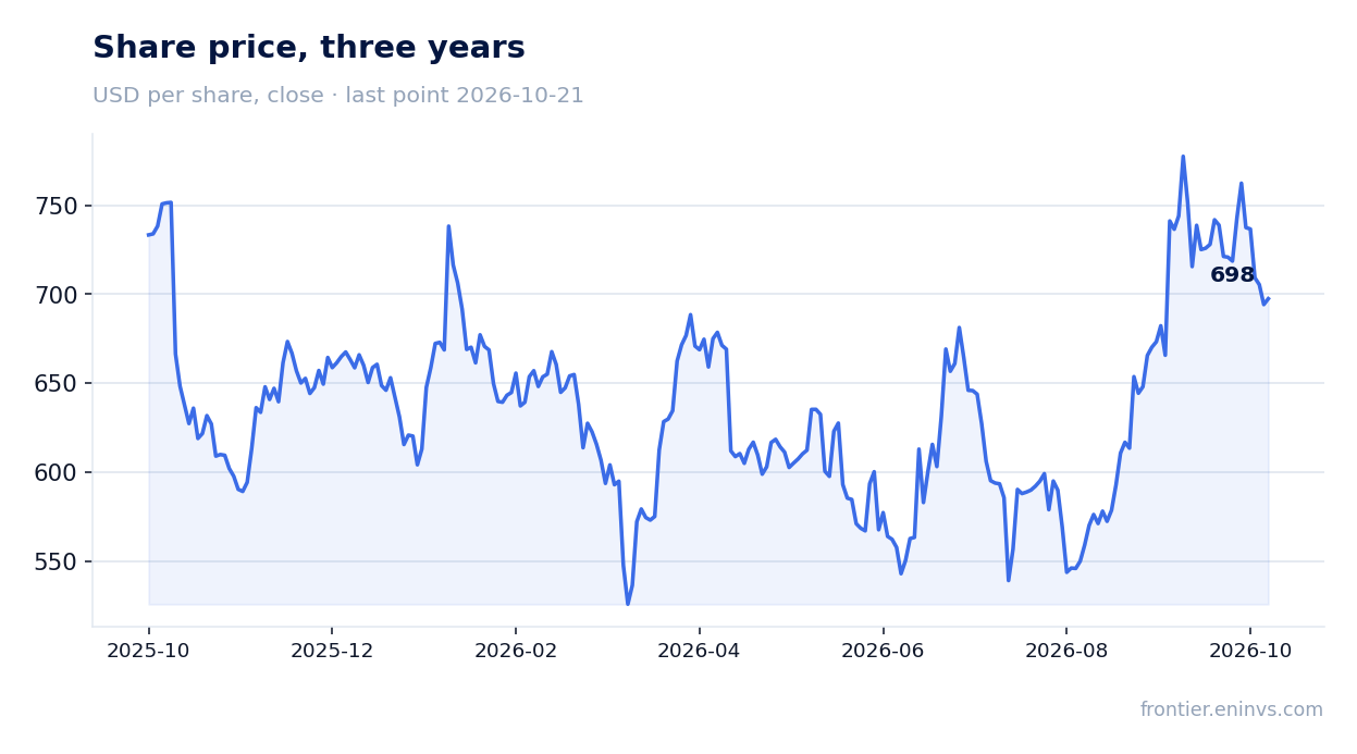 Share price, three years