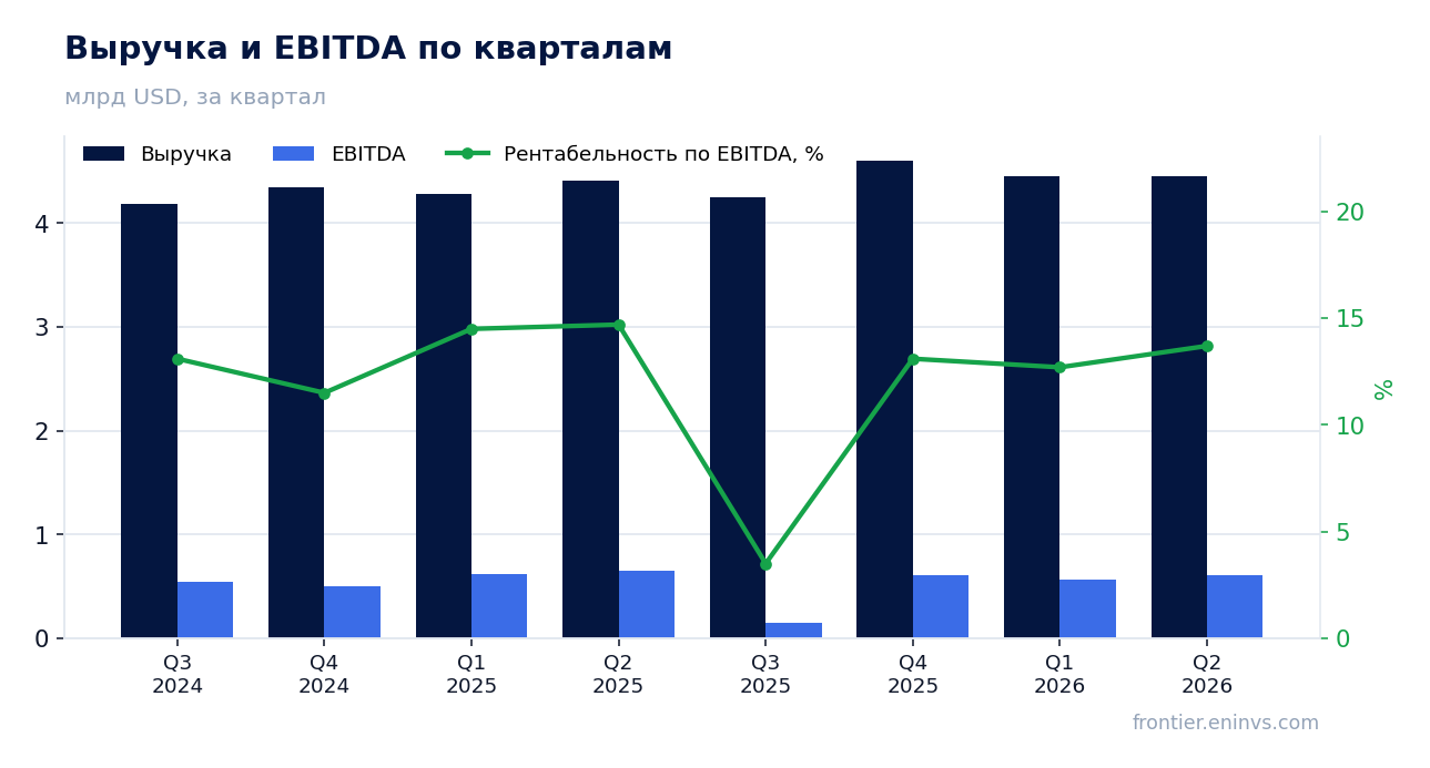 Выручка и EBITDA по кварталам