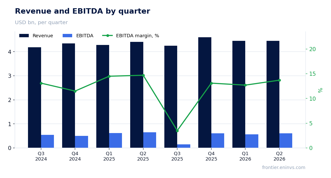 Revenue and EBITDA by quarter