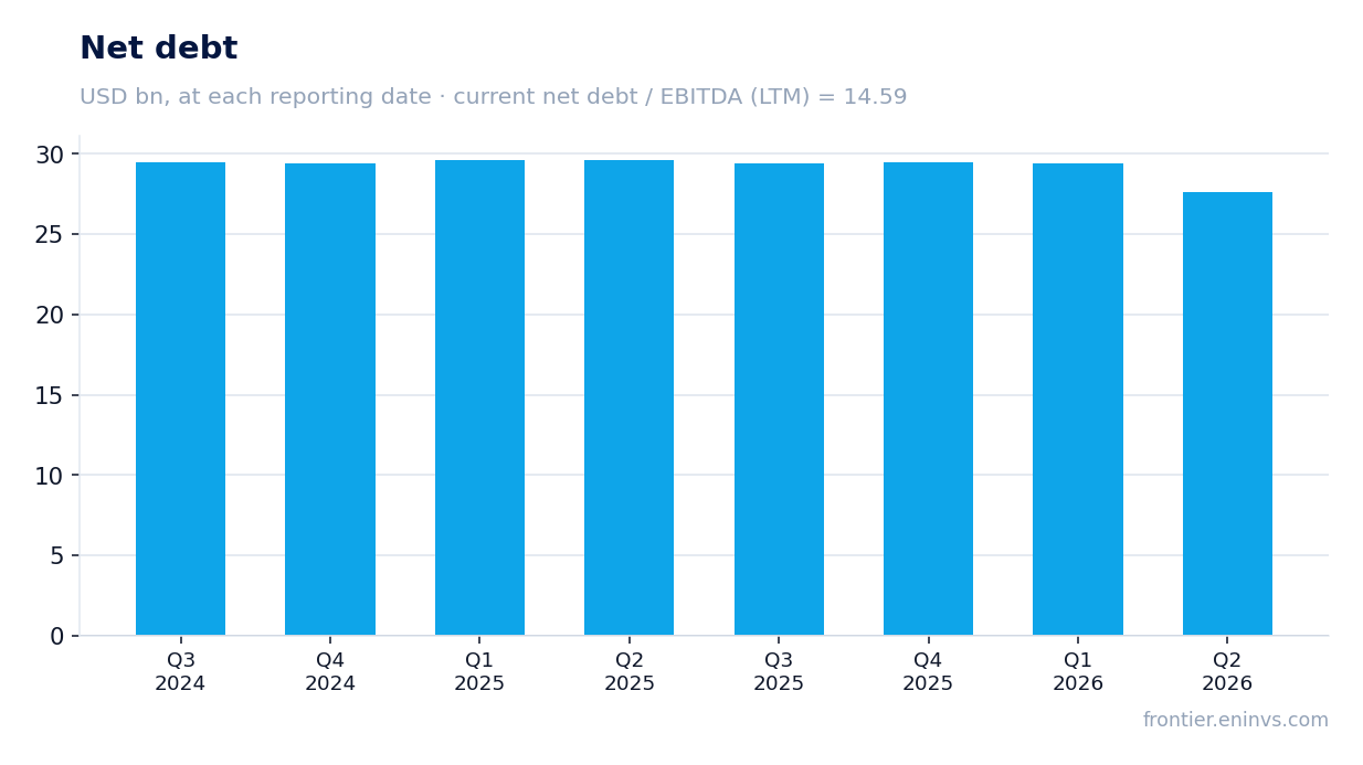 Net debt at reporting dates