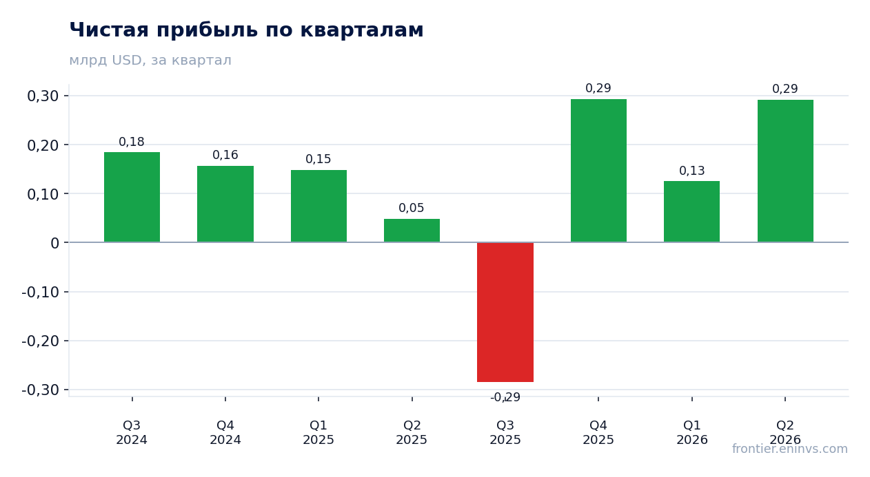 Чистая прибыль по кварталам