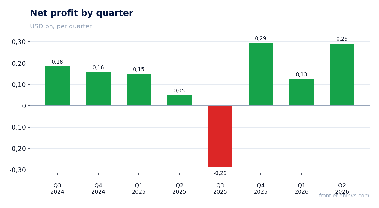 Net profit by quarter
