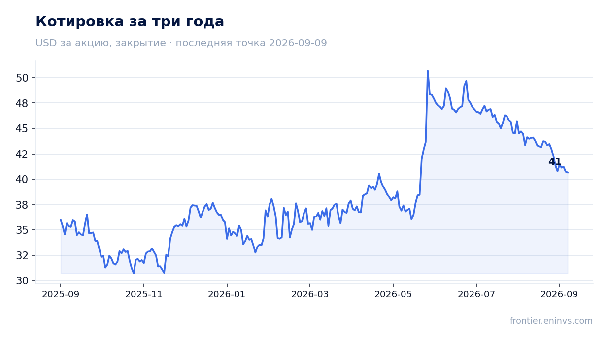 Котировка за три года