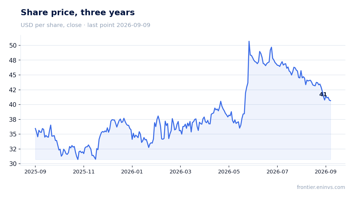 Share price, three years
