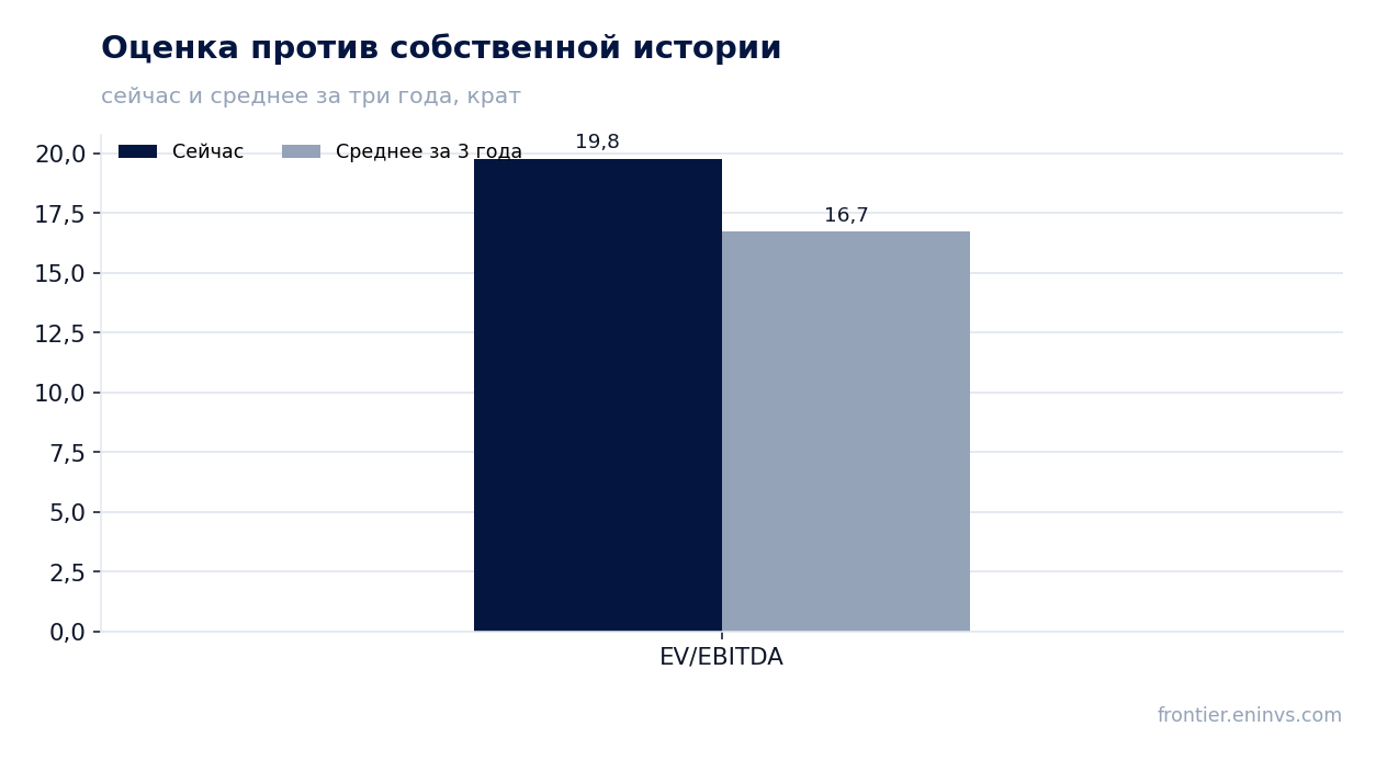 Оценка против собственной истории