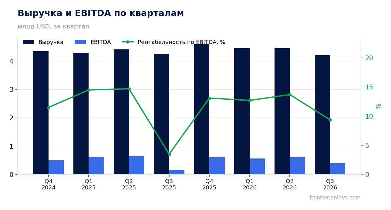 Выручка и EBITDA по кварталам