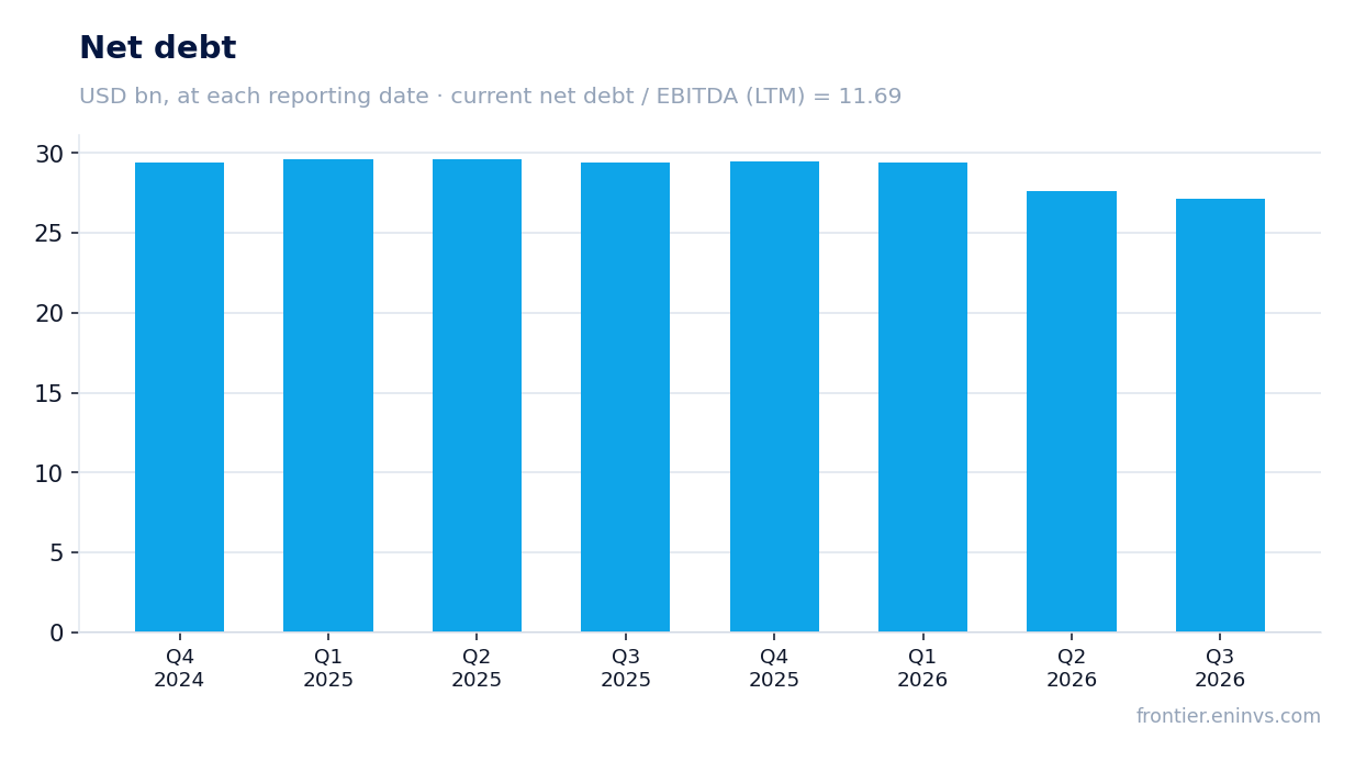 Net debt at reporting dates
