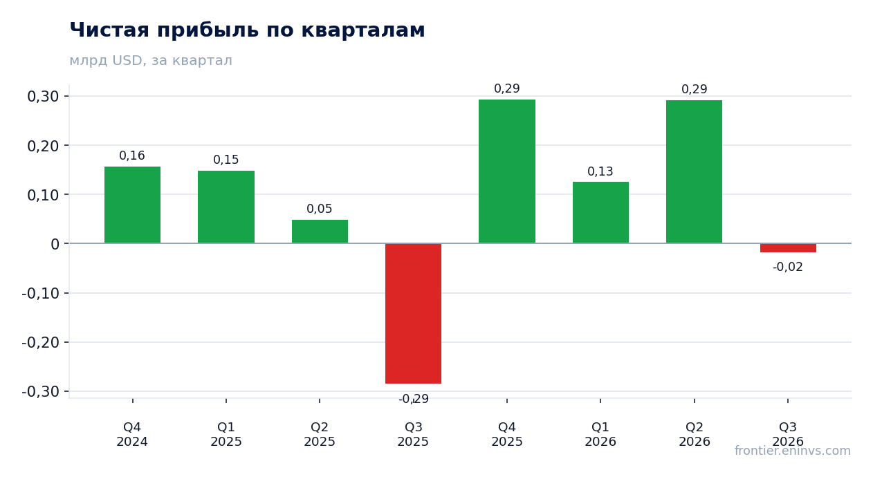 Чистая прибыль по кварталам