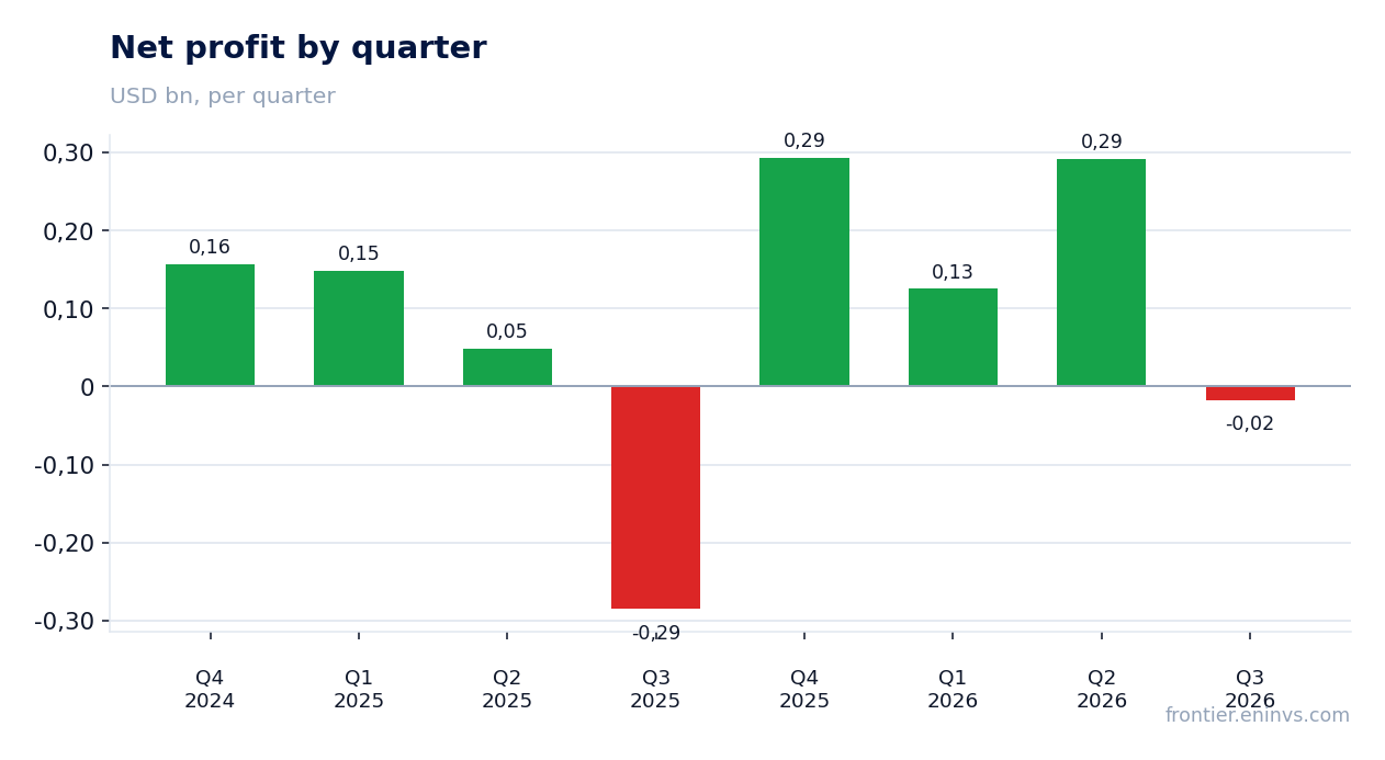 Net profit by quarter