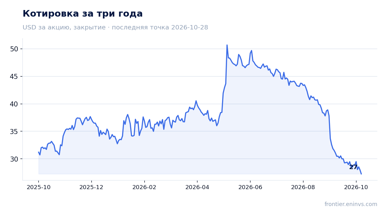 Котировка за три года