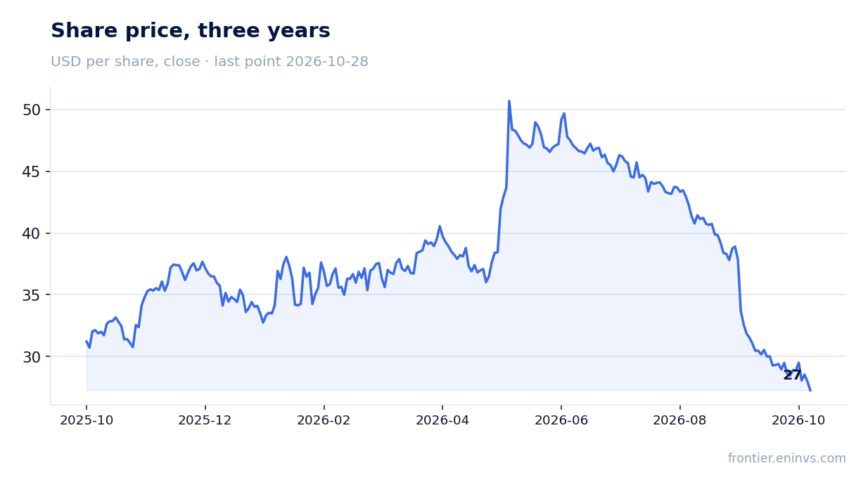 Share price, three years