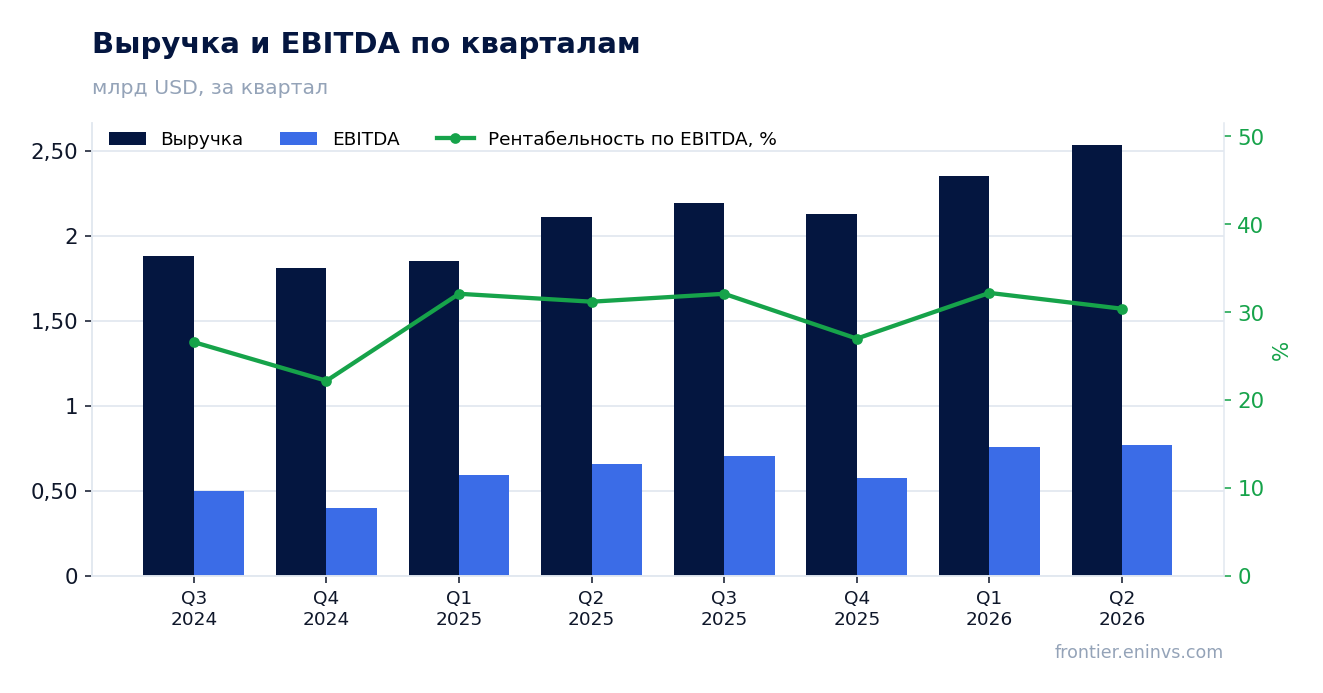 Выручка и EBITDA по кварталам
