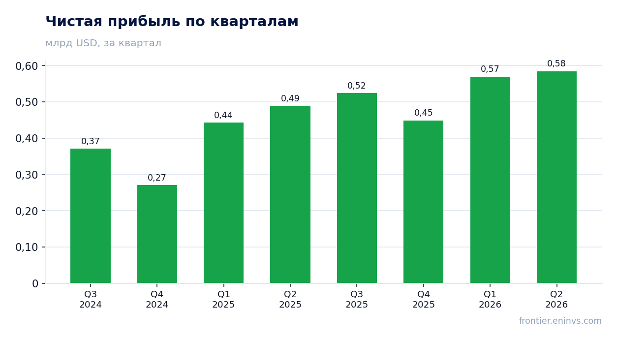 Чистая прибыль по кварталам
