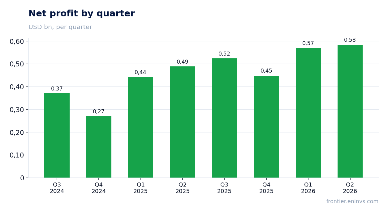 Net profit by quarter