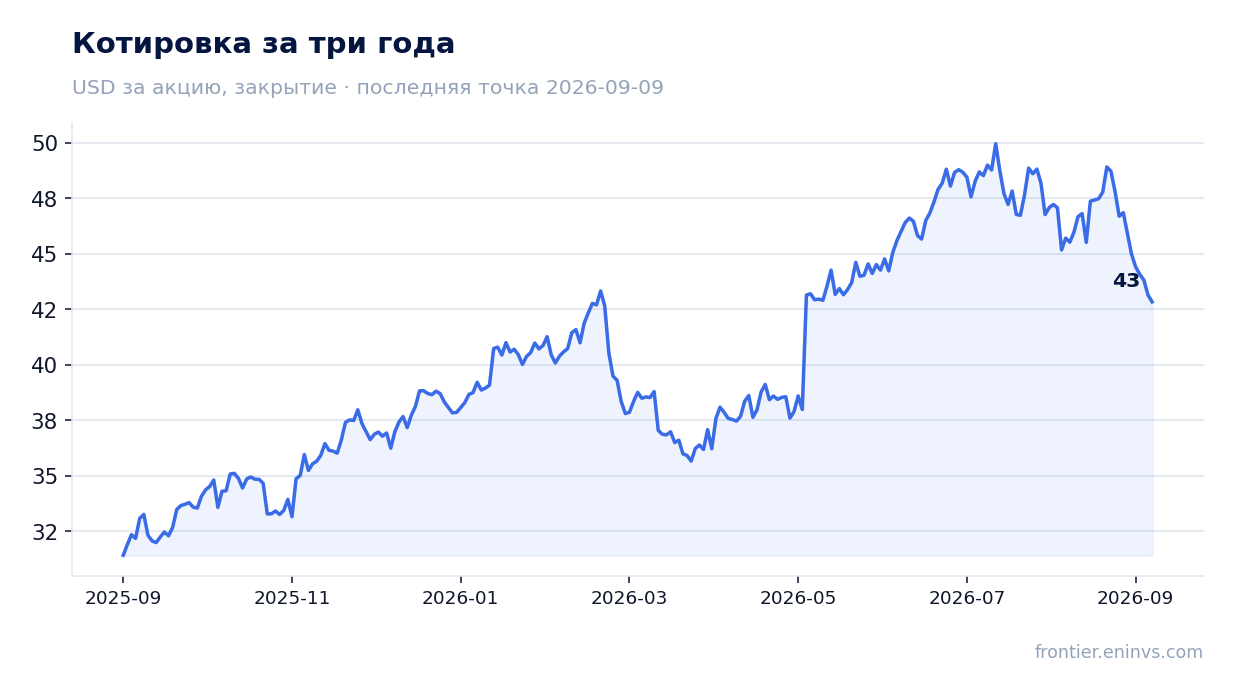 Котировка за три года