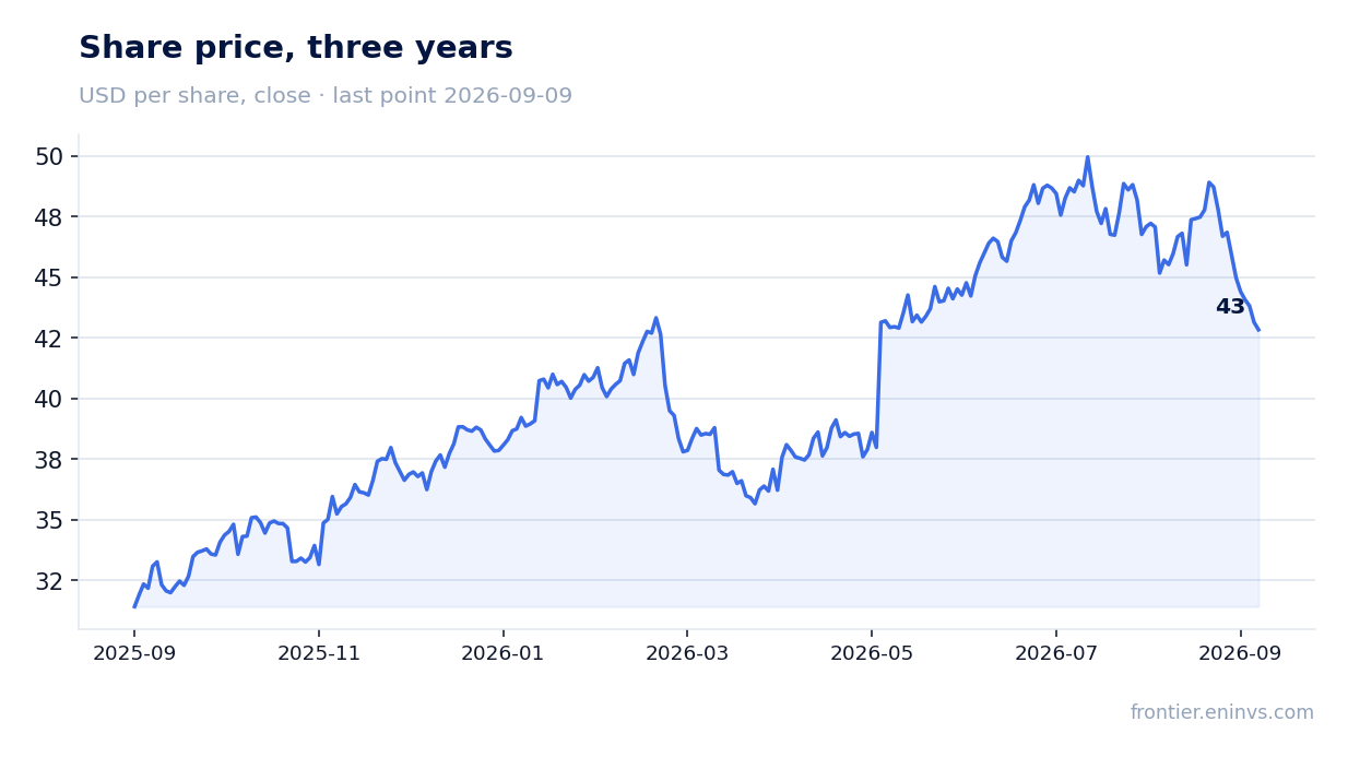 Share price, three years