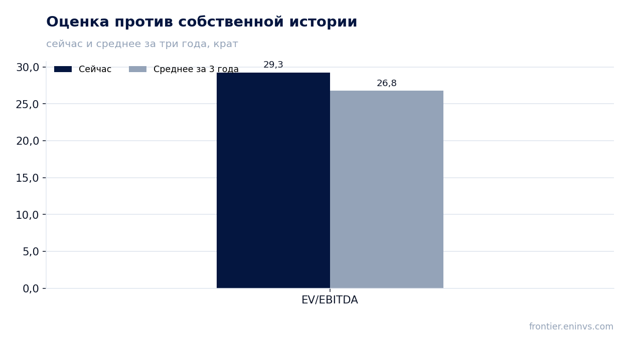 Оценка против собственной истории