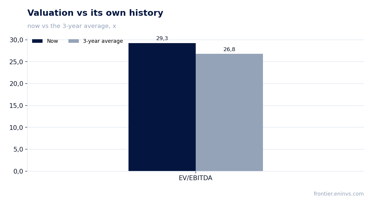 Valuation vs its own history