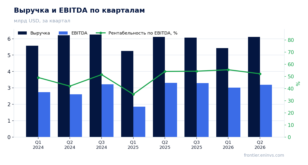 Выручка и EBITDA по кварталам