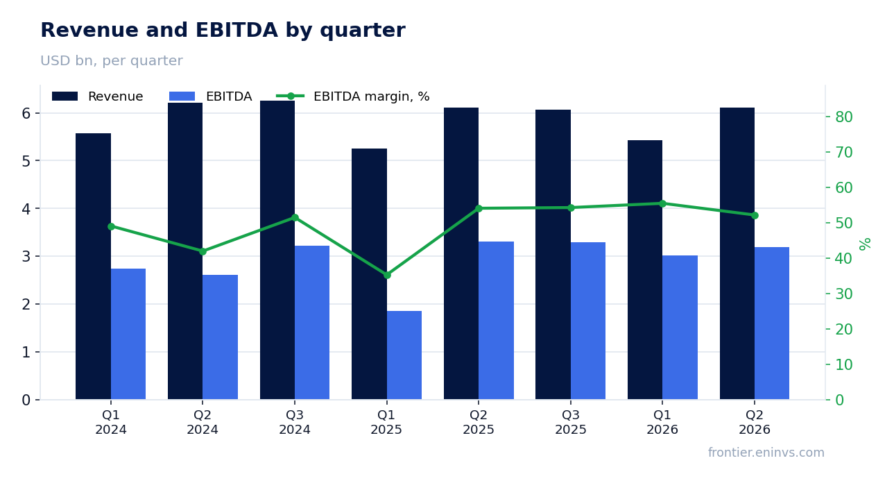 Revenue and EBITDA by quarter