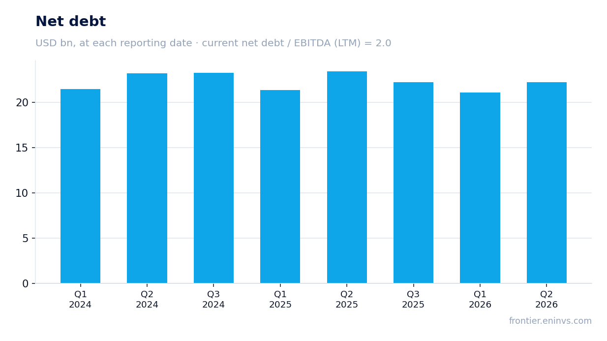 Net debt at reporting dates