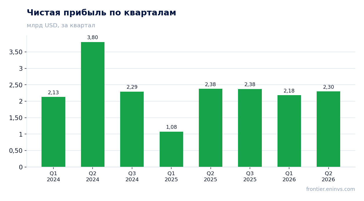 Чистая прибыль по кварталам