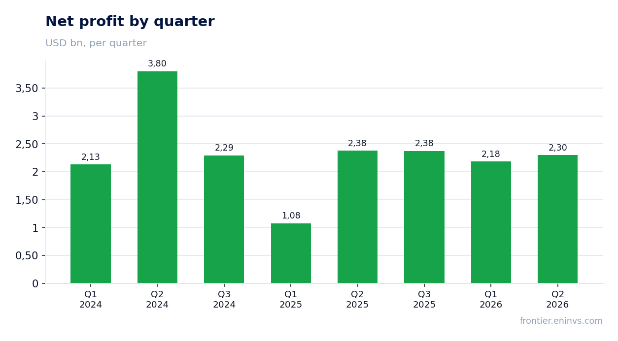 Net profit by quarter