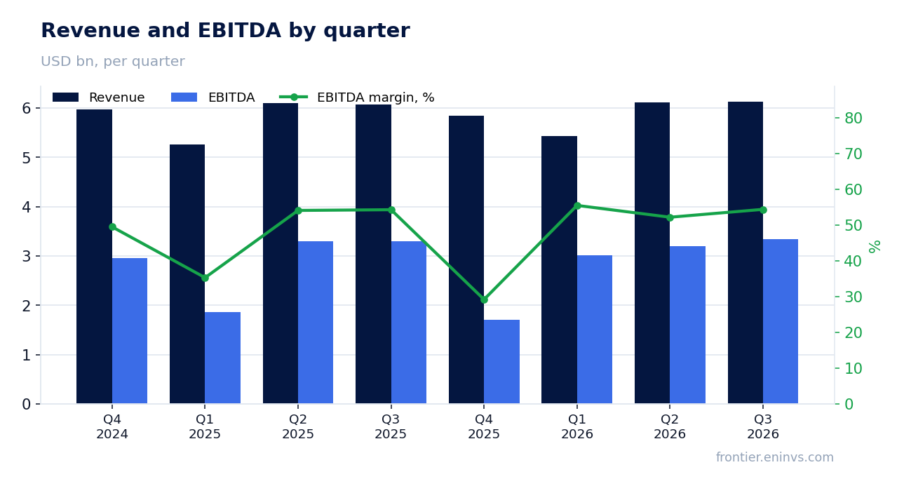 Revenue and EBITDA by quarter