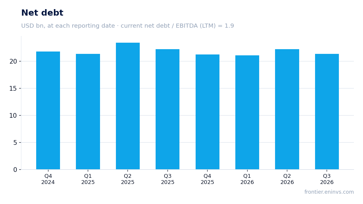 Net debt at reporting dates