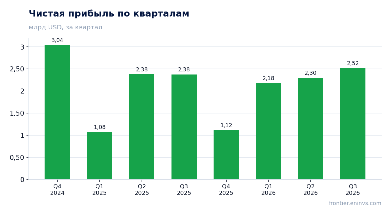 Чистая прибыль по кварталам