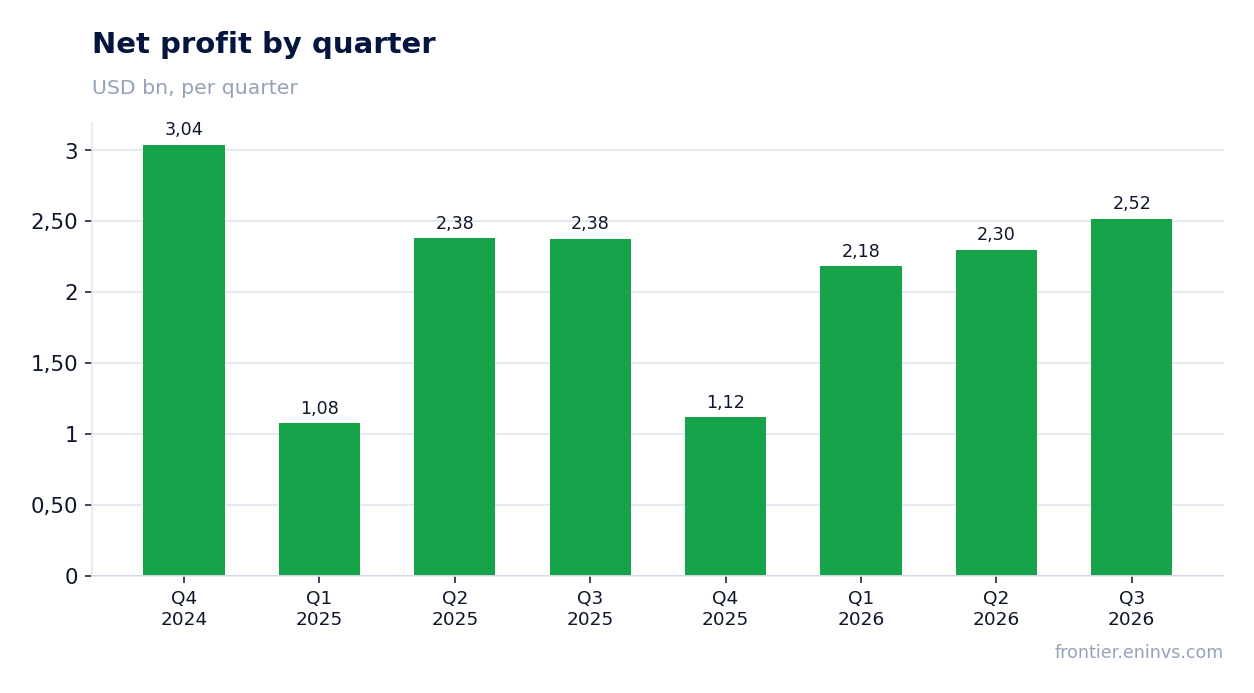 Net profit by quarter