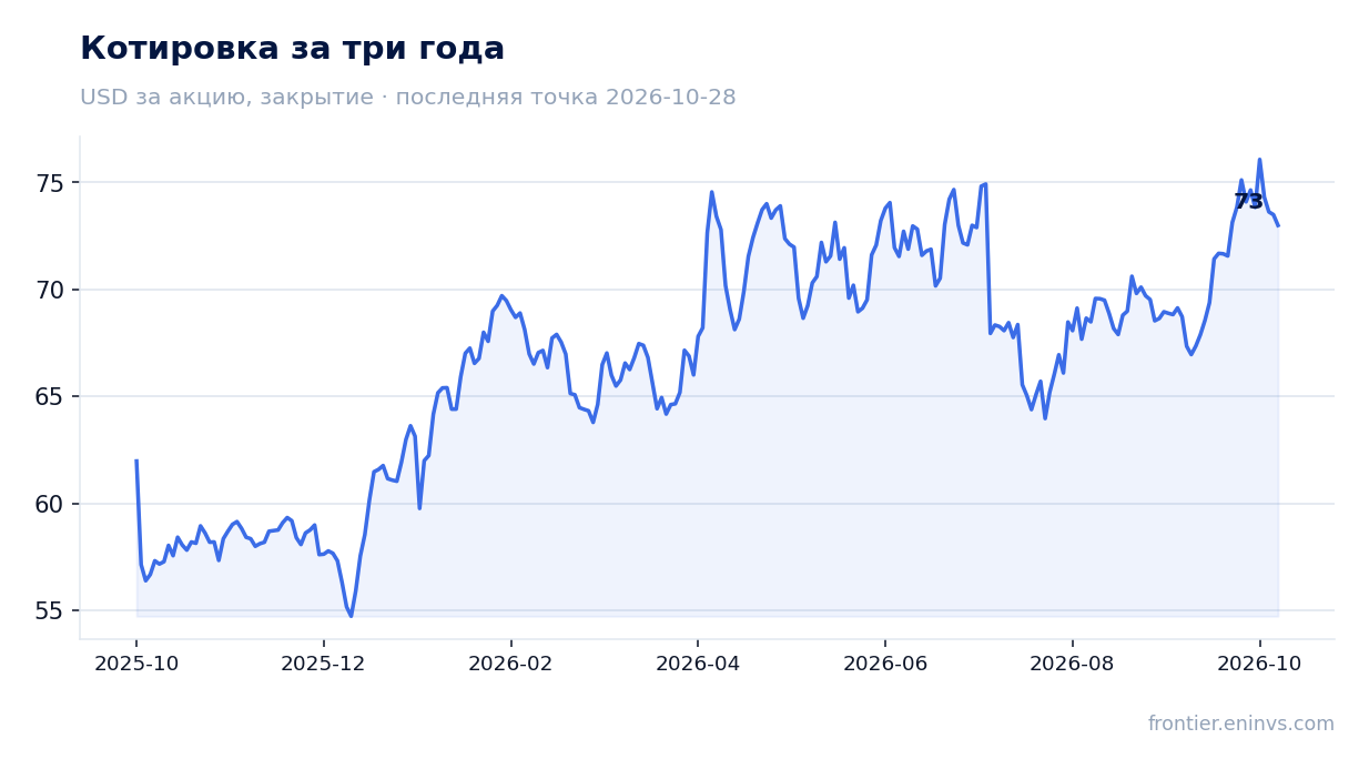 Котировка за три года