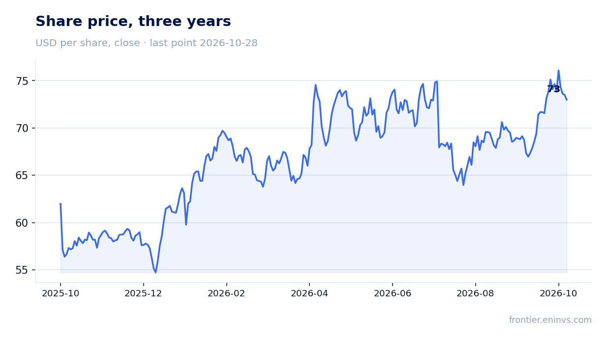Share price, three years