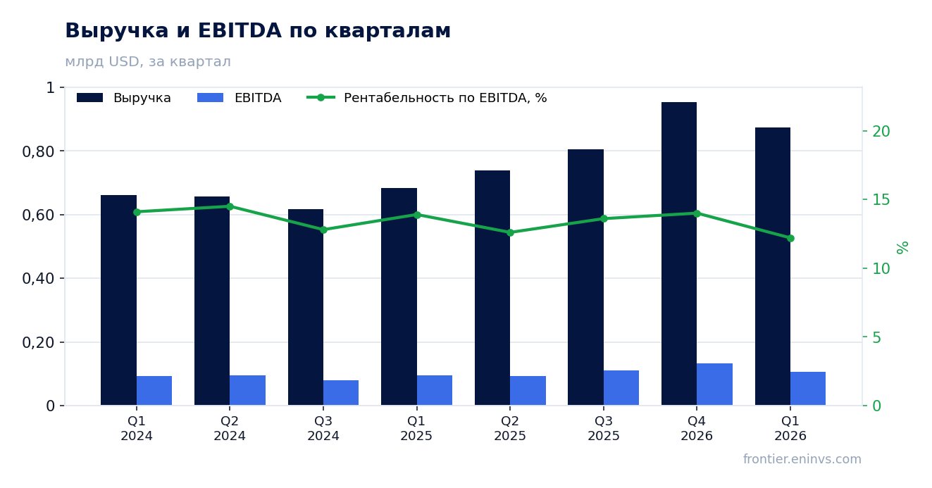 Выручка и EBITDA по кварталам