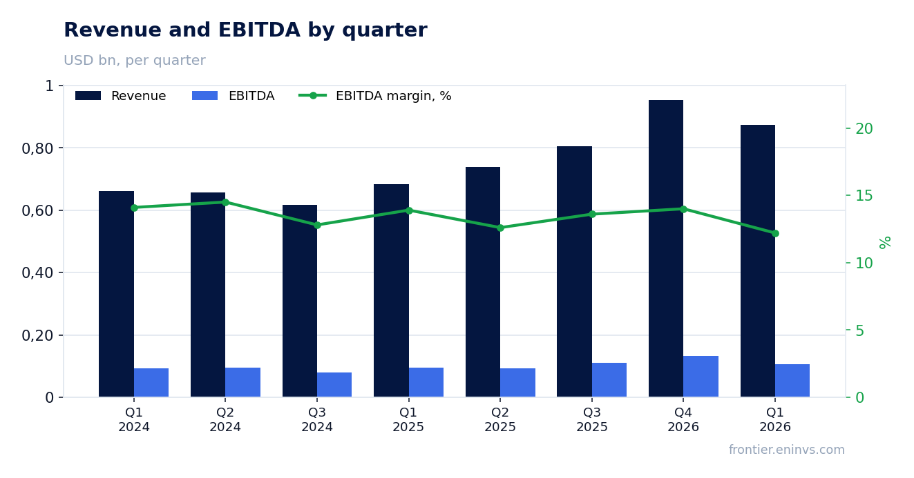 Revenue and EBITDA by quarter