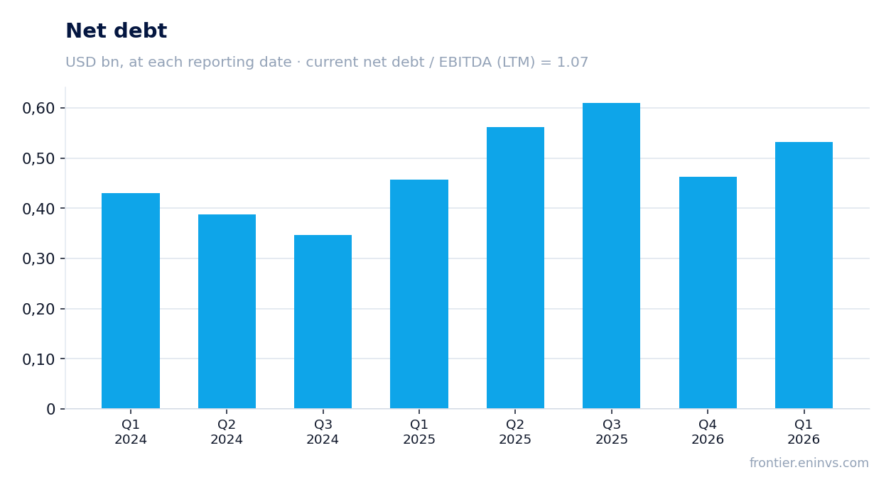 Net debt at reporting dates