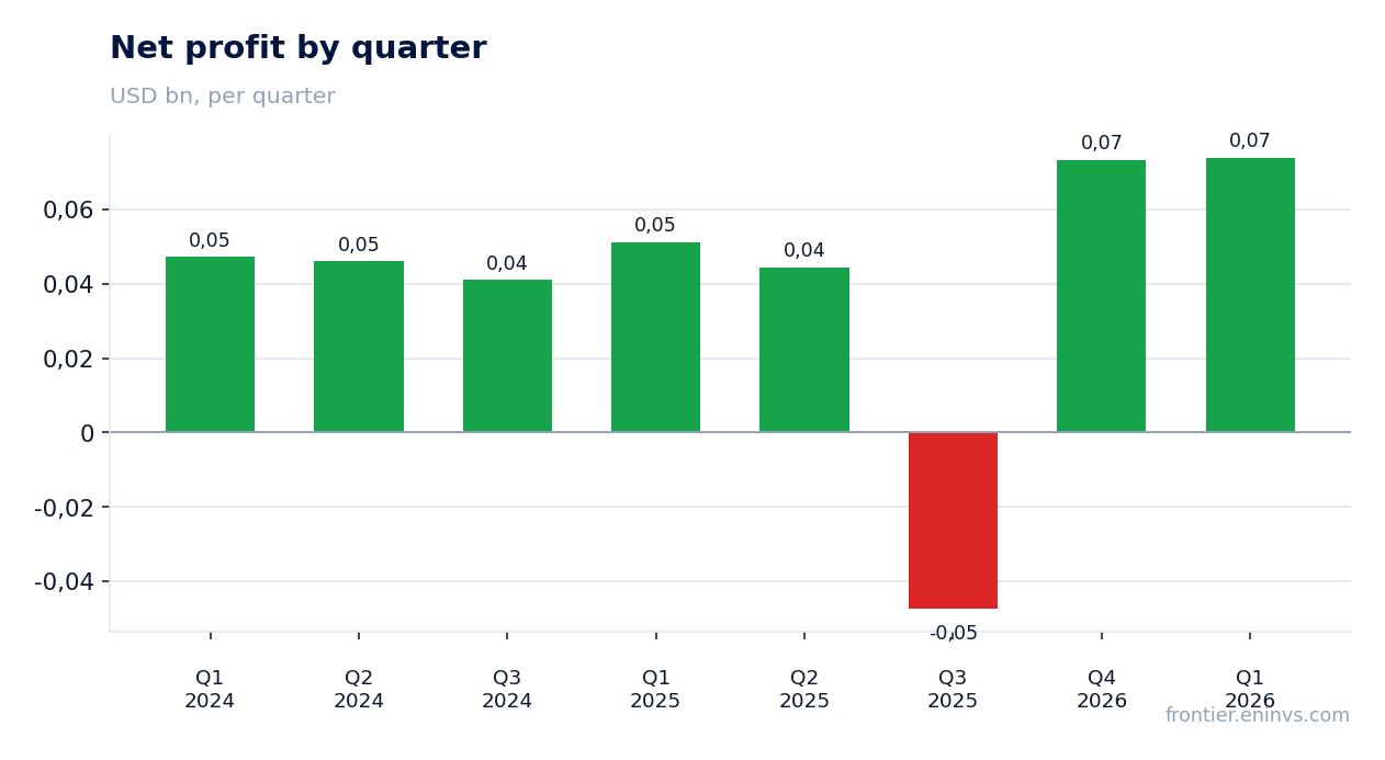 Net profit by quarter