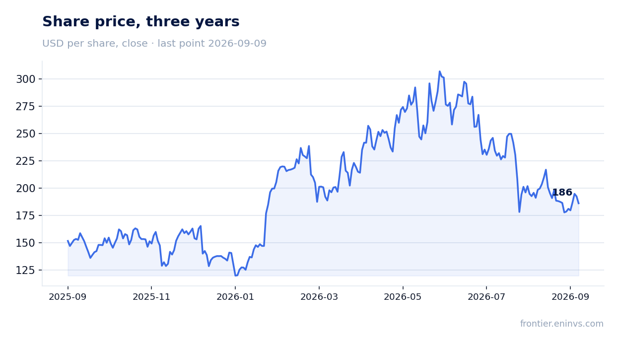 Share price, three years