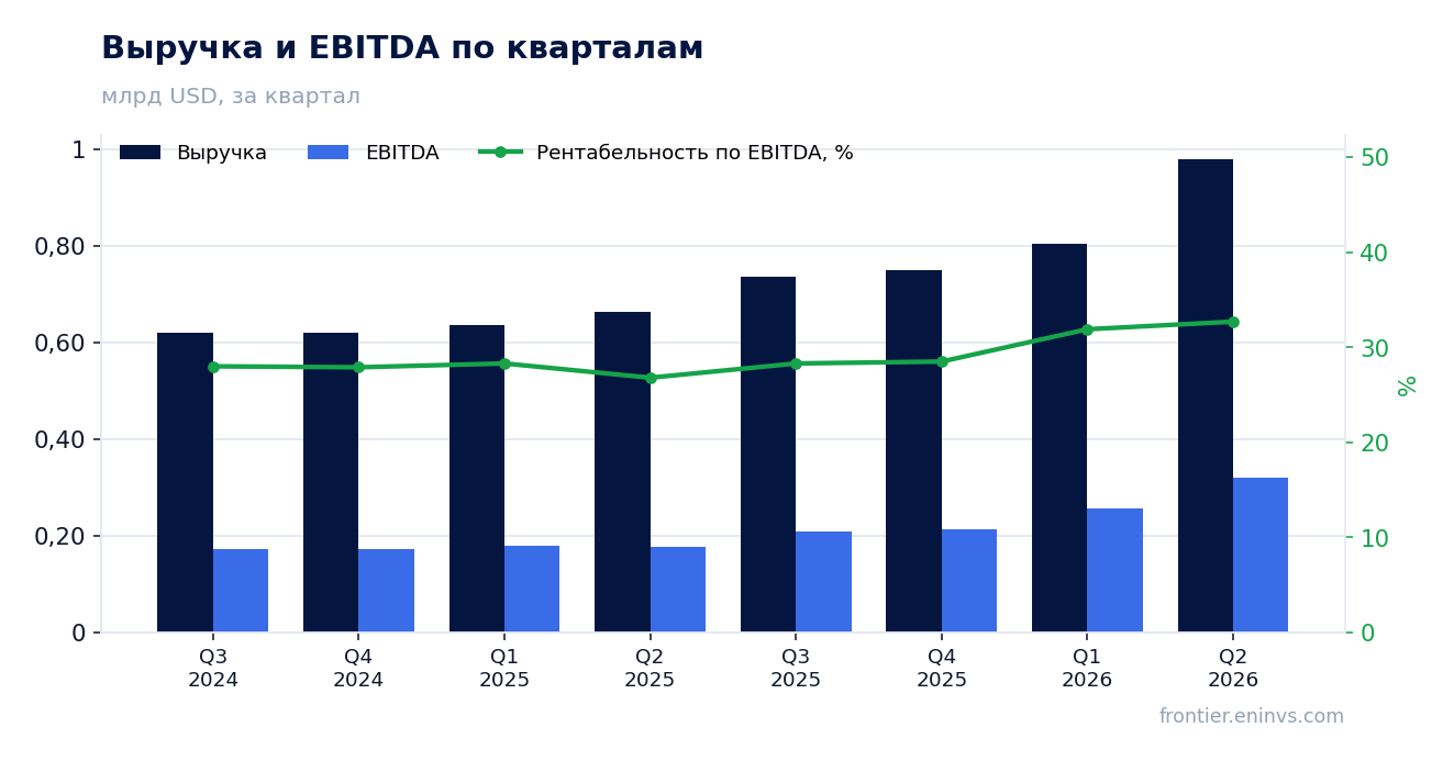 Выручка и EBITDA по кварталам