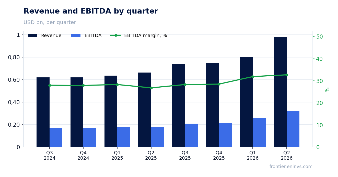 Revenue and EBITDA by quarter