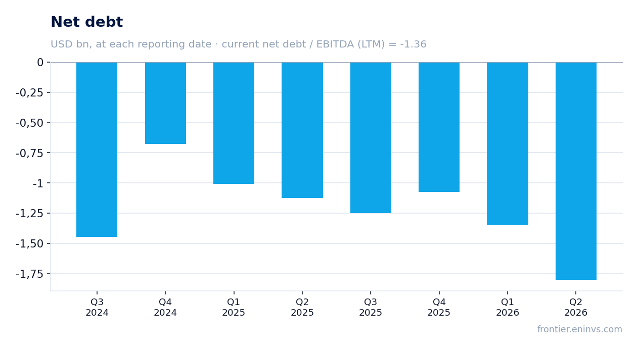 Net debt at reporting dates