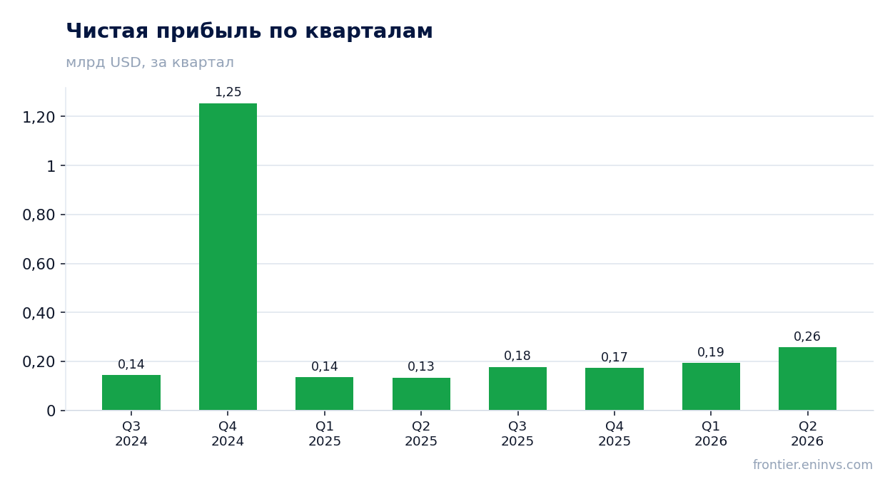 Чистая прибыль по кварталам
