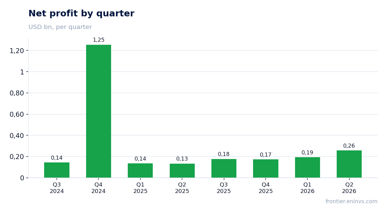 Net profit by quarter